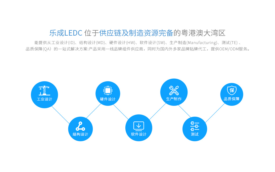 公司位于供應鏈及制造資源完備的粵港澳大灣區，能提供從工業設計(ID)、結構設計(MD)、硬件設計(HW)、軟件設計(SW)、生產制造(Manufacturing)、測試(TE) 、品質保障(QA）的一站式解決方案；產品采用一線品牌組件供應商，同時為國內外多家品牌貼牌代工，提供OEM/ODM服務。