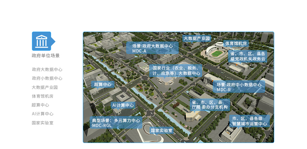 政府單位場景 場景：政府大型數據中心 MDC-A 大數據產業園 國家一體化大數據中心 國家行業（農業、稅務、 統計、應急等）大數據中心 超算中心 AI計算中心 典型場景：多元算力中心 MDC-RGL 國家實驗室 場景：政府中小數據中心 MDC-R 省、市、區、縣廳局 委辦分支機構 市、區、縣各級智慧 城市運營中心 高新產業園區機房 省、市、區、縣各級 黨政機關政務云 省、市、區、縣各級 黨政機關政務云 體育場館機房