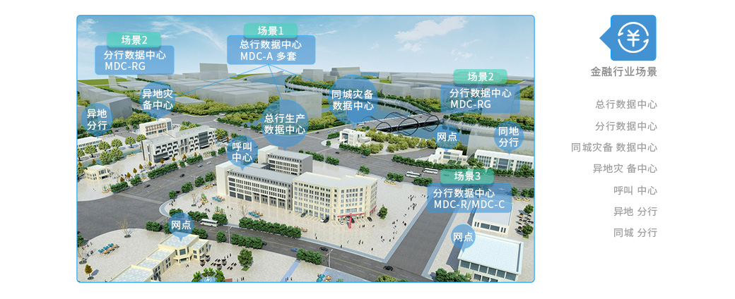金融行業場景 場景2 分行數據中心 MDC-RG 異地 分行 場景1 總行數據中心 MDC-A 多套 異地災 備中心 總行生產 數據中心 呼叫 中心 同城災備 數據中心 場景2 分行數據中心 MDC-RG 同城 分行 場景3 分行數據中心 MDC-R/MDC-C 網點