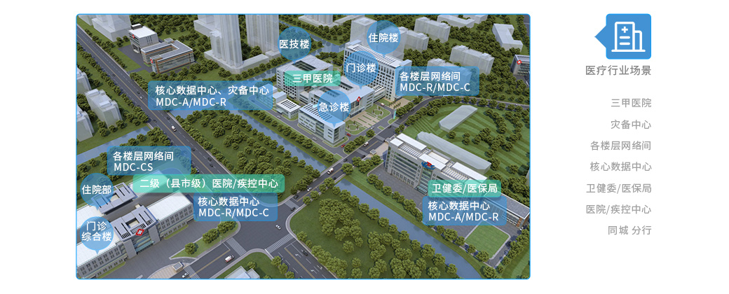 醫療行業全場景 三甲醫院 醫技樓 住院樓 門診樓 急診樓 核心數據中心、災備中心 MDC-A/MDC-R 各樓層網絡間 MDC-R/MDC-C 衛健委/醫保局 核心數據中心 MDC-A/MDC-R 二級（縣市級）醫院/疾控中心 各樓層網絡間 MDC-CS 核心數據中心 MDC-R/MDC-C