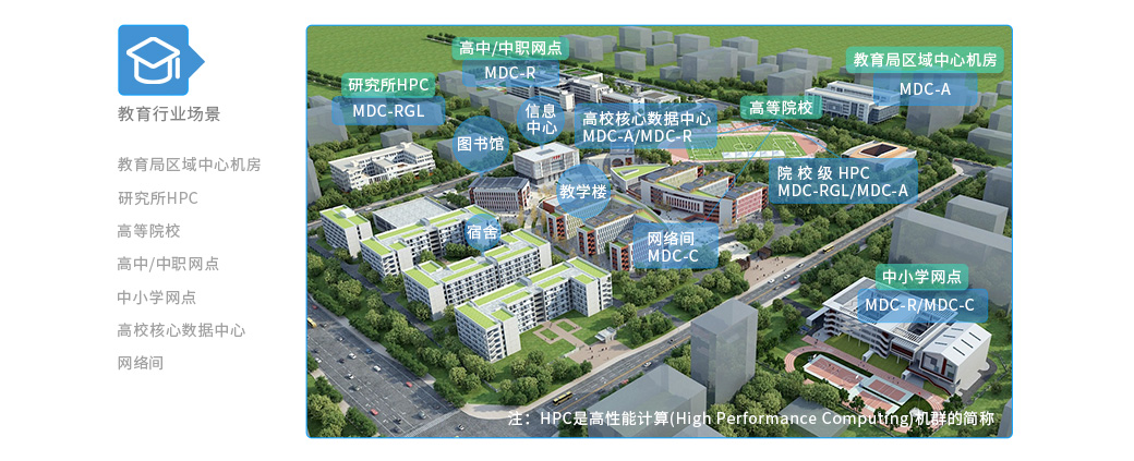 教育行業全場景 教育局區域中心機房 MDC-A 高中/中職網點 MDC-R 研究所HPC MDC-RGL 高校核心數據中心 MDC-A/MDC-R 院 校 級 HPC MDC-RGL/MDC-A 網絡間 MDC-C 中小學網點 MDC-R/MDC-C 高等院校 信息 中心 圖書館 教學樓 宿舍