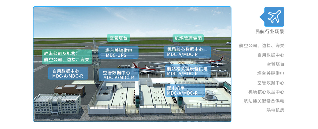 民航行業全場景 駐港公司及機構： 航空公司、邊檢、海關 自用數據中心 MDC-A/MDC-R 空管塔臺 塔臺關鍵供電 MDC-UPS 空管數據中心 MDC-A/MDC-R 機場管理集團 機場核心數據中心 MDC-A/MDC-R 航站樓關鍵設備供電 MDC-UPS 弱電機房 MDC-R