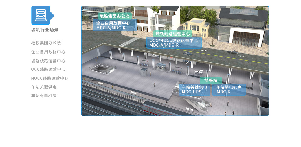 城軌行業全場景 地鐵集團辦公樓 企業自用數據中心 MDC-A/MDC-R 城軌線路運營中心 OCC/NOCC線路運營中心 MDC-A/MDC-R 地鐵站 車站關鍵供電 MDC-UPS 車站弱電機房 MDC-R
