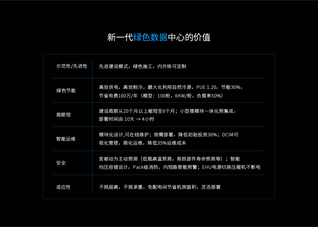 新一代綠色數據中心的價值 示范性/先進性：先進建設模式，綠色施工，內外飾可定制， 綠色節能：高效供電，高效制冷，最大化利用自然冷源，PUE 1.20@北京，節能30%，節省電費100萬/年（模型：100柜，6KW/柜，負載率50%） 周期短：建設周期從20個月以上縮短至6個月@1000柜；小型微模塊一體化預集成，部署時間由 10天 → 4小時 智能運維：模塊化設計,可在線維護；按需部署，降低初始投資30%；DCIM可視化管理，簡化運維，降低35%運維成本 安全：變被動為主動預測（低載高溫預測，易損部件壽命預測等）；智能均壓容錯設計，Pack級消防，內短路智能預警；EHU電源切換壓縮機不斷電 適應性：不挑層高，不挑承重，免配電間節省機房面積，靈活部署