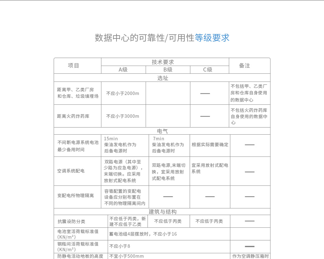 設(shè)計時應(yīng)根據(jù)數(shù)據(jù)中心的使用性質(zhì)、數(shù)據(jù)丟失或網(wǎng)絡(luò)中斷在經(jīng)濟或社會上造成的損失或影響程度確定所屬級別。最主要的衡量標準是由于基礎(chǔ)設(shè)施故障造成網(wǎng)絡(luò)信息中斷或重要數(shù)據(jù)丟失在經(jīng)濟和社會上造成的損失或影響程度。