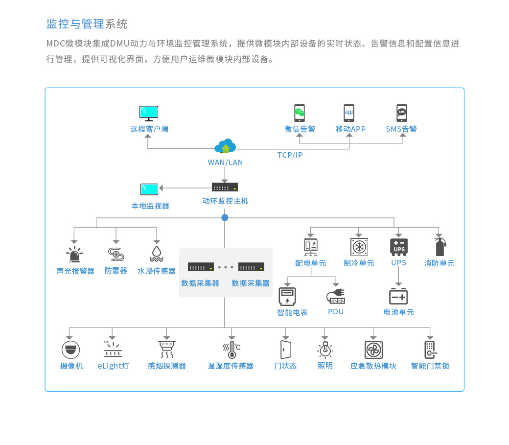 數(shù)據(jù)中心機(jī)房的監(jiān)控與管理系統(tǒng)：MDC微模塊集成DMU動(dòng)力與環(huán)境監(jiān)控管理系統(tǒng)，提供微模塊內(nèi)部設(shè)備的實(shí)時(shí)狀態(tài)、告警信息和配置信息進(jìn)行管理，提供可視化界面，方便用戶運(yùn)維微模塊內(nèi)部設(shè)備。